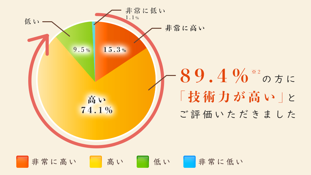 カラダファクトリー会員に実施したインターネットアンケートの結果