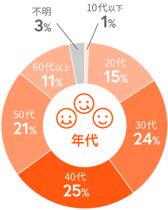 カラダファクトリー利用者年齢層の円グラフ
