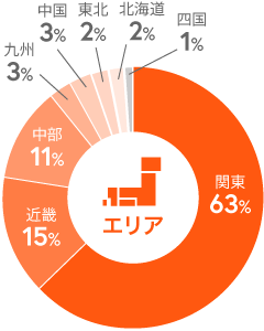 カラダファクトリー店舗エリアの円グラフ